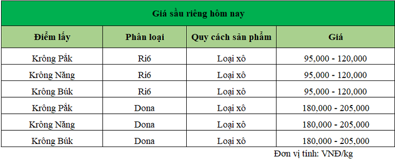 Gia-sau-rieng-hom-nay-trong-nuoc