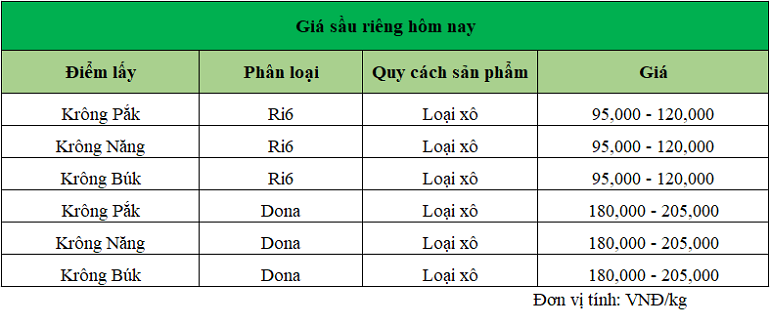 Gia-sau-rieng-hom-nay-trong-nuoc