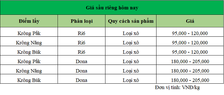 Gia-sau-rieng-hom-nay-trong-nuoc