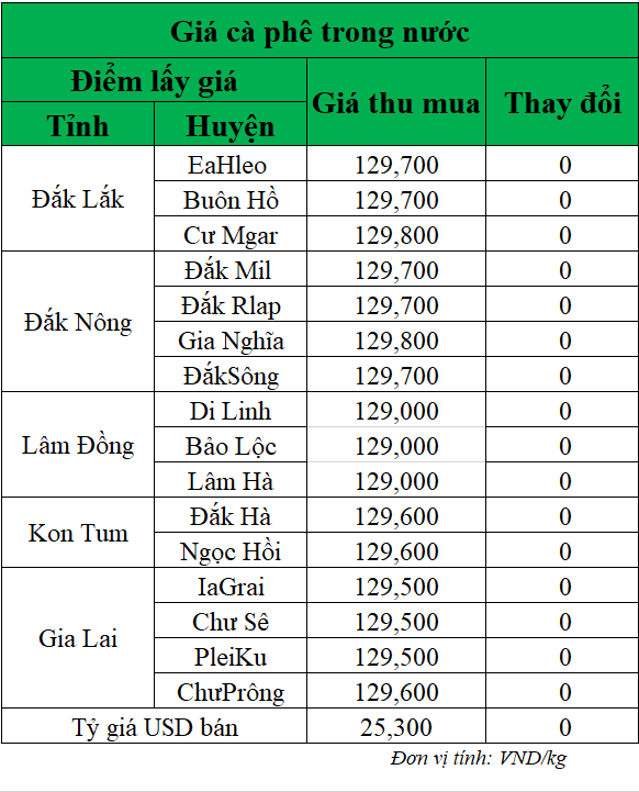 Bieu-do-gia-ca-phe-ngay-10-3-2025