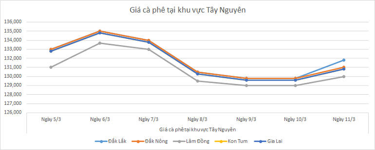 Bieu-do-gia-ca-phe-ngay-11-3-2025