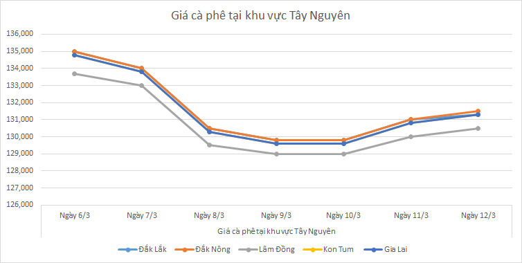 Bieu-do-gia-ca-phe-ngay-12-3-2025