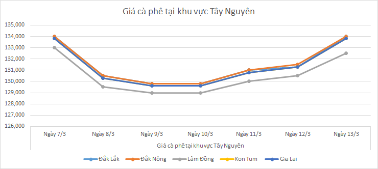 Bieu-do-gia-ca-phe-ngay-13-3-2025