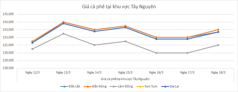 Bieu-do-gia-ca-phe-ngay-18-3-2025