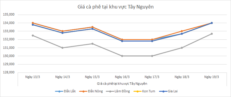 Bieu-do-gia-ca-phe-ngay-19-3-2025