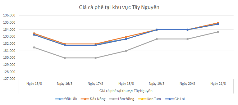 Bieu-do-gia-ca-phe-ngay-21-3-2025