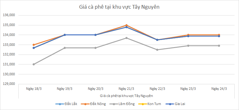 Bieu-do-gia-ca-phe-ngay-24-3-2025