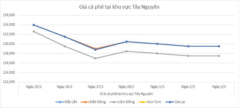 Bieu-do-gia-ca-phe-ngay-3-3-2025