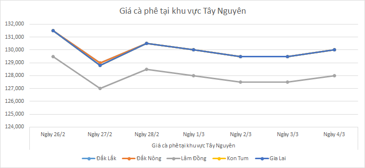 Bieu-do-gia-ca-phe-ngay-4-3-2025