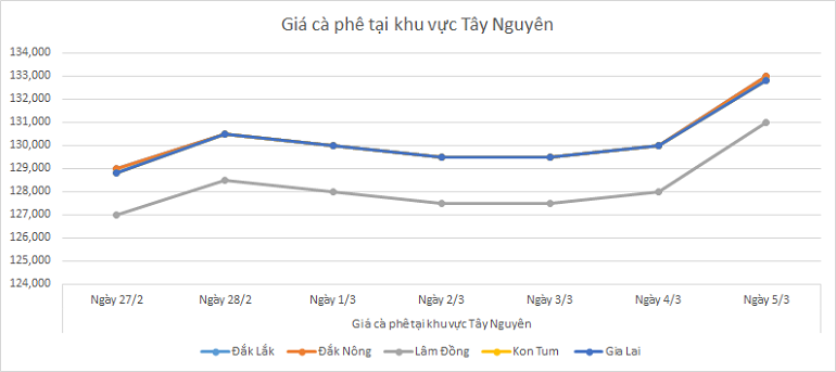 Bieu-do-gia-ca-phe-ngay-5-3-2025