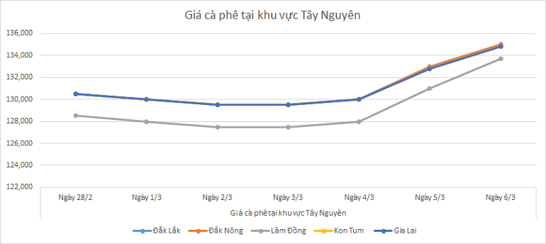 Bieu-do-gia-ca-phe-ngay-6-3-2025