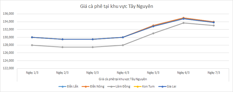 Bieu-do-gia-ca-phe-ngay-7-3-2025