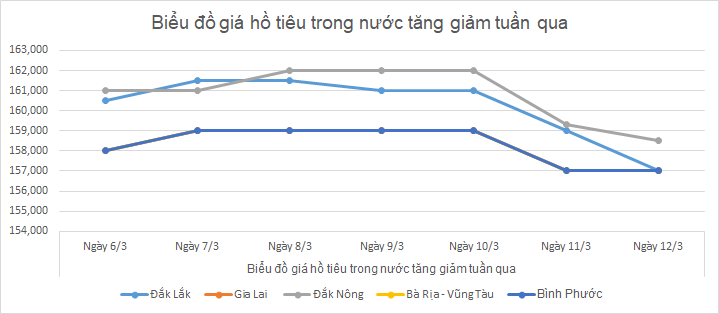 Bieu-do-gia-tieu-ngay-12-3-2025