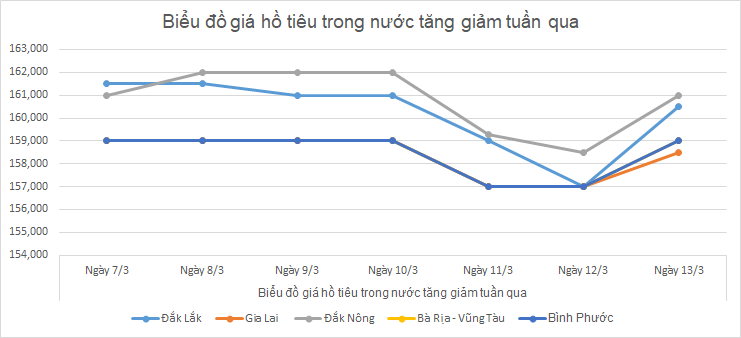 Bieu-do-gia-tieu-ngay-13-3-2025