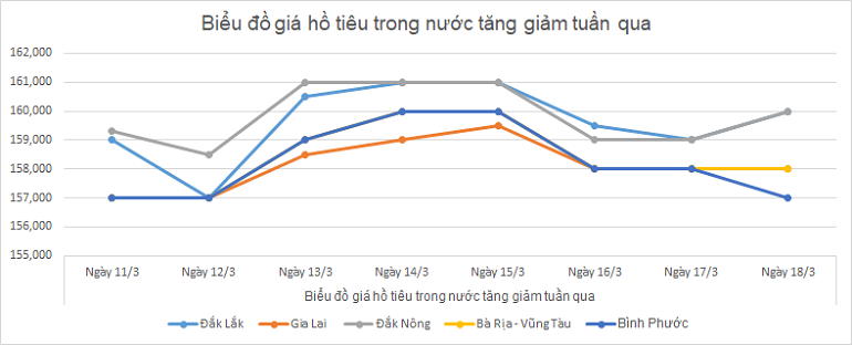 Bieu-do-gia-tieu-ngay-18-3-2025