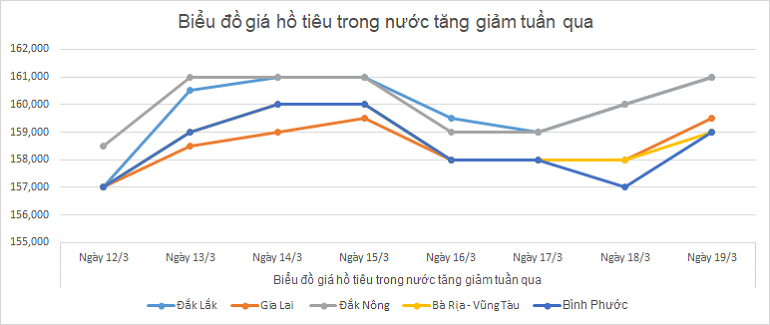 Bieu-do-gia-tieu-ngay-19-3-2025