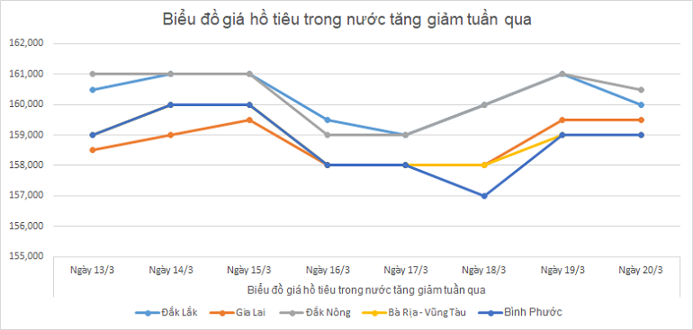 Bieu-do-gia-tieu-ngay-20-3-2025