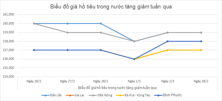 Bieu-do-gia-tieu-ngay-3-3-2025