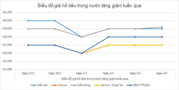 Bieu-do-gia-tieu-ngay-4-3-2025