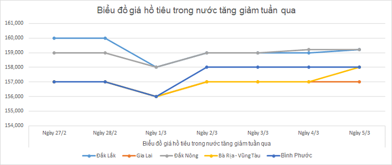 Bieu-do-gia-tieu-ngay-5-3-2025