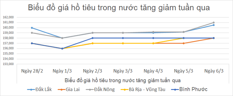 Bieu-do-gia-tieu-ngay-6-3-2025