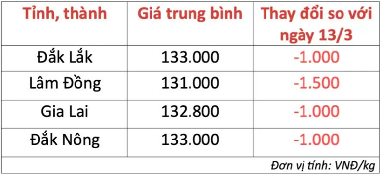 Giá cà phê hôm nay giảm sâu