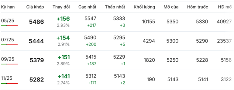 Giá cà phê Robusta quay đầu tăng mạnh, sắc xanh chiếm ưu thế.