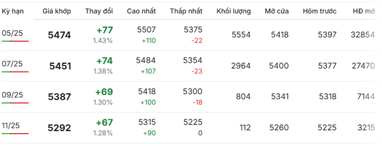 Giá cà phê Robusta quay đầu tăng trở lại