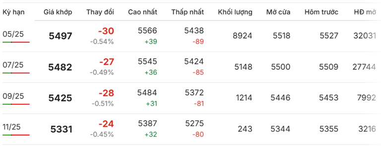 Giá cà phê Robusta quay đầu giảm nhẹ