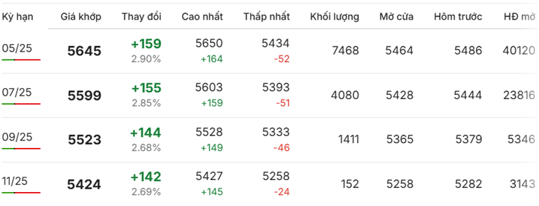 Giá cà phê Robusta tiếp đà tăng mạnh so với hôm qua, mức tăng từ 142 - 159 USD/tấn