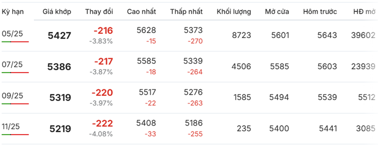 Giá cà phê Robusta quay đầu lao dốc, đỏ sàn giao dịch.