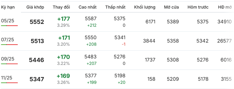 Giá cà phê Robusta tăng mạnh so với phiên giao dịch hôm qua.