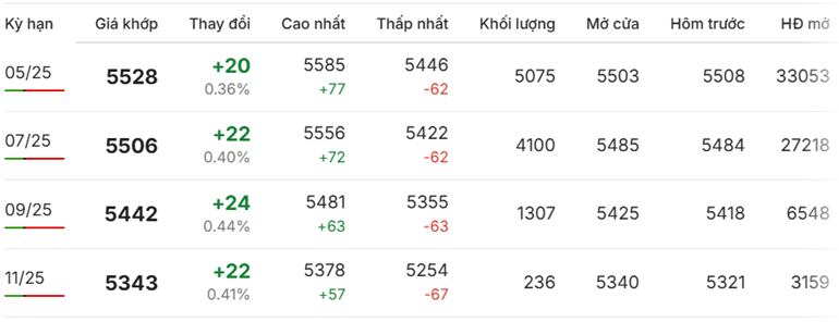 Giá cà phê Robusta tăng nhẹ trở lại.