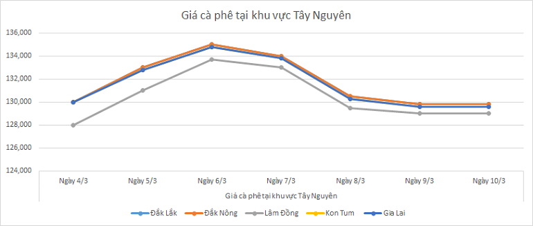 Gia-ca-phe-hom-nay-ngay-10-3-2025