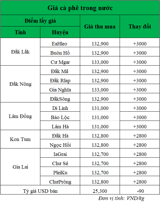 Giá cà phê hôm nay tăng mạnh nhiều phiên giảm sâu