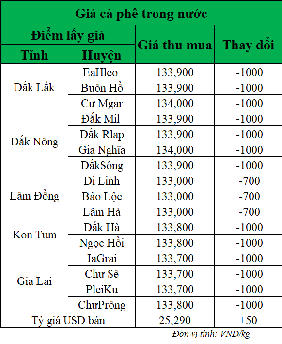 Bieu-do-gia-ca-phe-ngay-7-3-2025