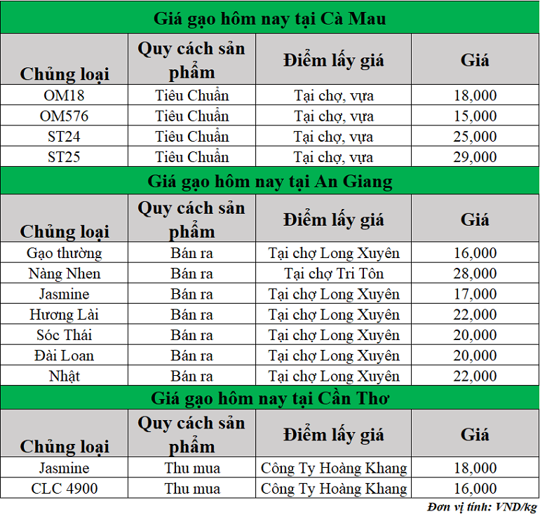 Gia-gao-hom-nay-ngay-13-3-2025