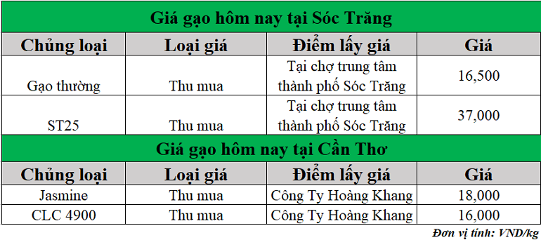 Gia-gao-hom-nay-ngay-17-3-2025