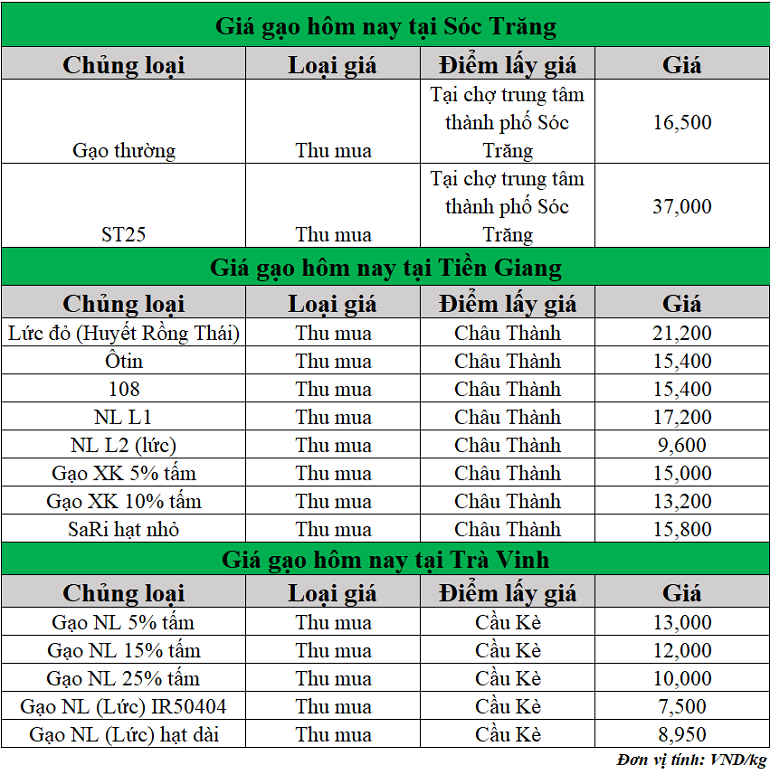 Gia-gao-hom-nay-ngay-19-3-2025