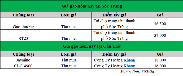 Gia-gao-hom-nay-ngay-3-3-2025