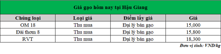 Giá các mặt hàng gạo tương đối ổn định