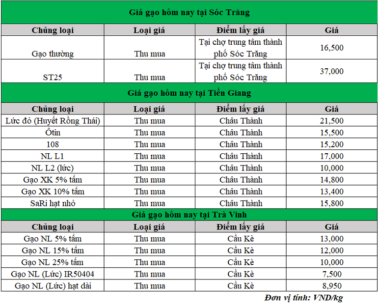 Gia-gao-hom-nay-ngay-5-3-2025