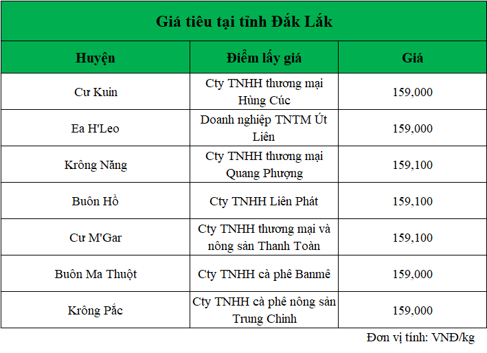 Gia-ho-tieu-hom-nay-tai-Dak-Lak