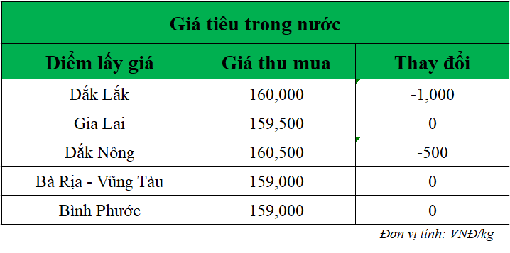 Gia-ho-tieu-hom-nay-trong-nuoc