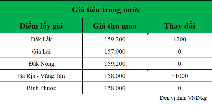 Gia-ho-tieu-hom-nay-trong-nuoc