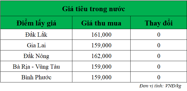 Gia-ho-tieu-hom-nay-trong-nuoc