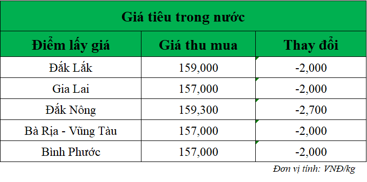 Gia-ho-tieu-hom-nay-trong-nuoc