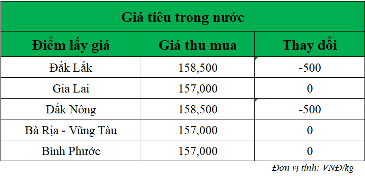 Giá tiêu hôm nay tại thị trường trong nước