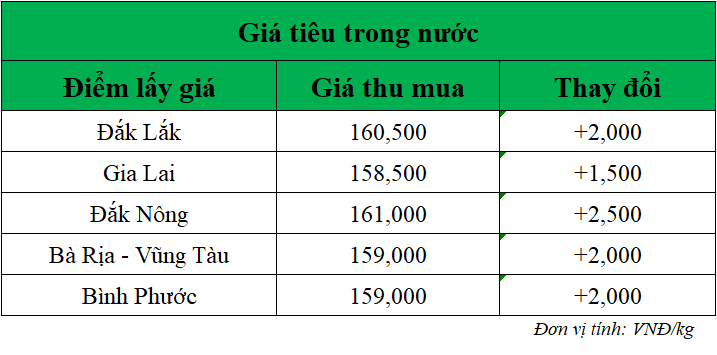 https://mobiagri.vn/gia-tieu-hom-nay-ngay-12-3-2025-bien-dong-nhe/