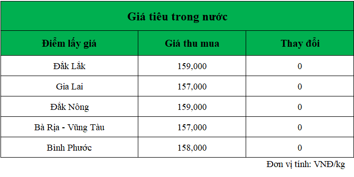 Gia-ho-tieu-hom-nay-trong-nuoc